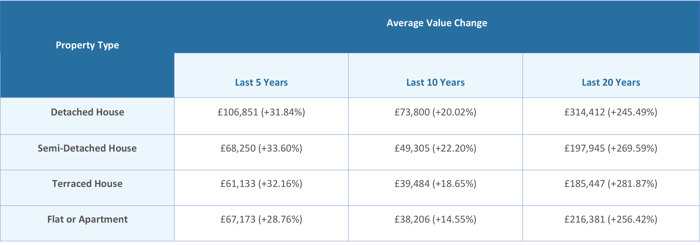 property price growth table