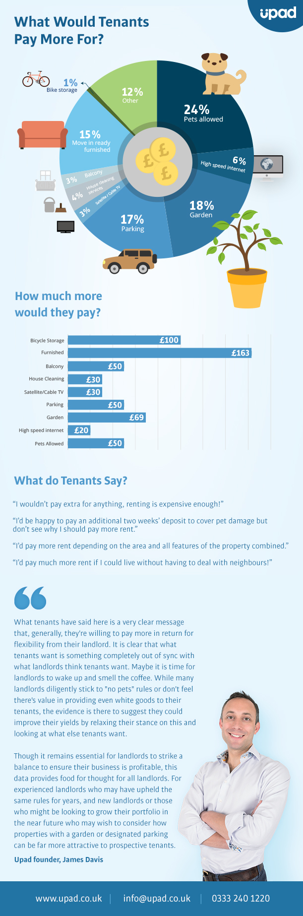 what would tenants pay more for infographic