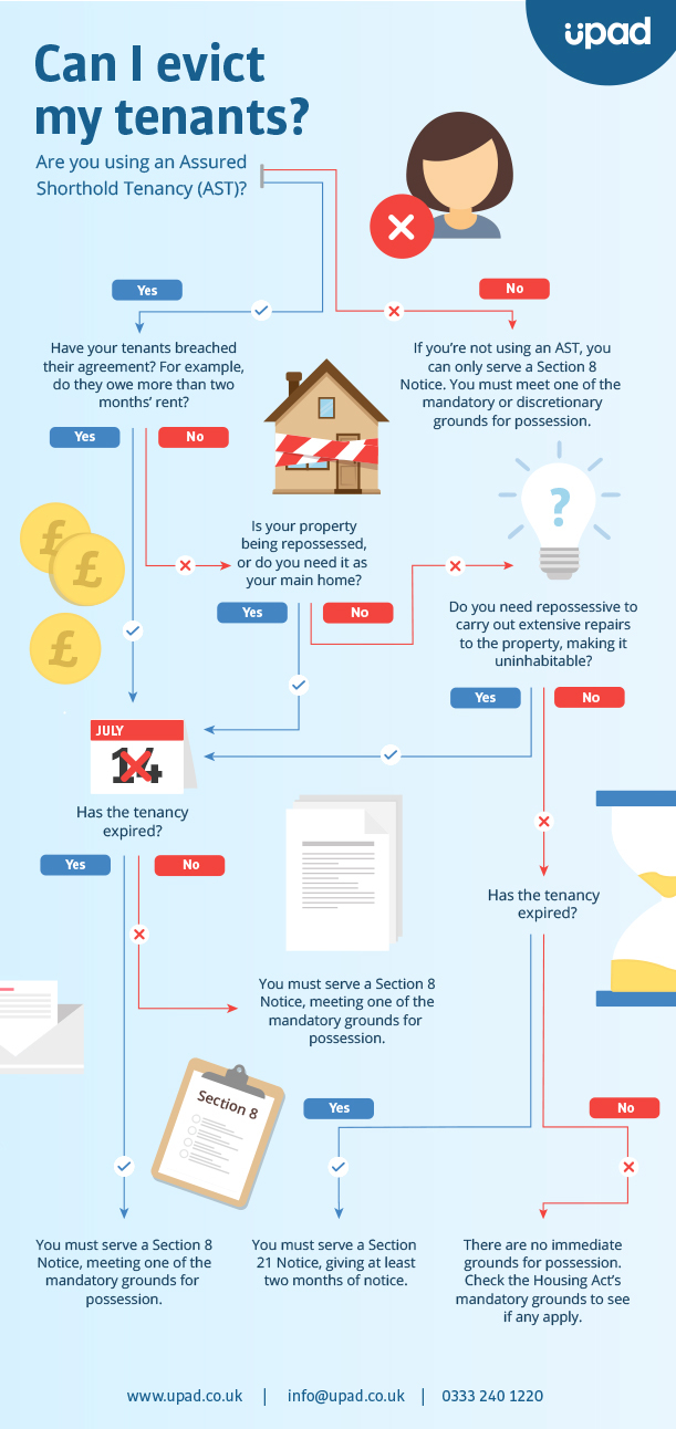 Flow chart of can a landlord evict a tenant