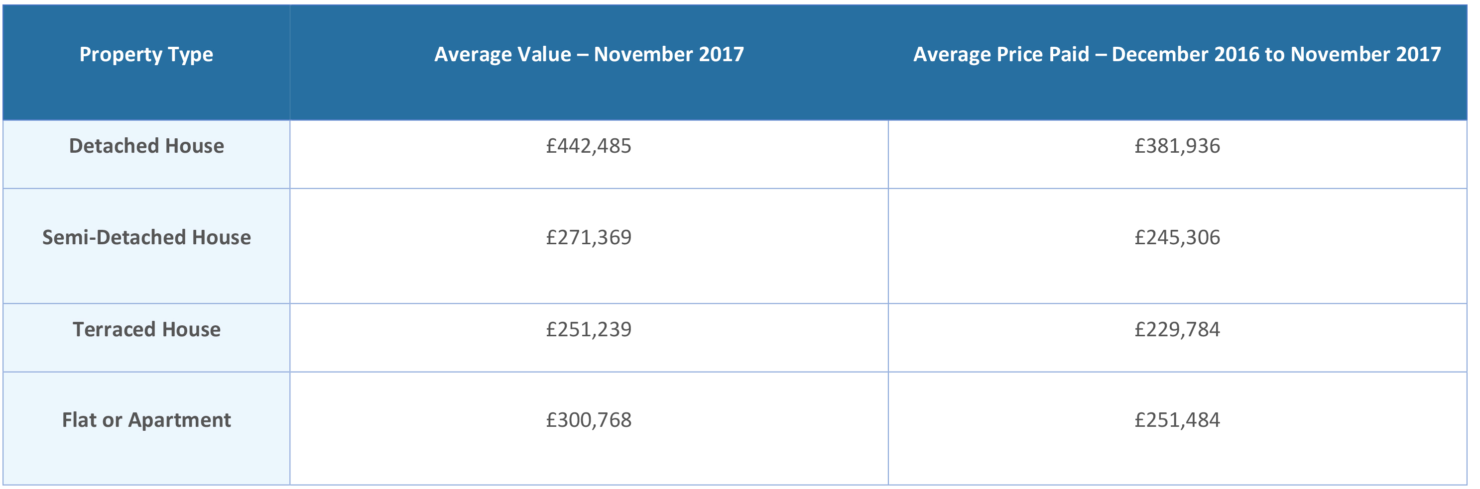 property price tables