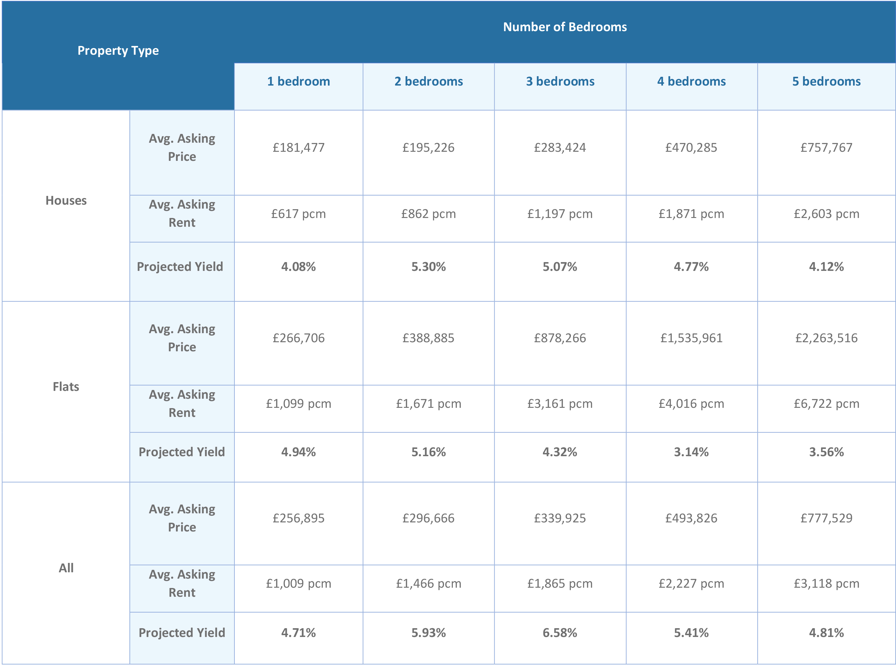 rental yield table